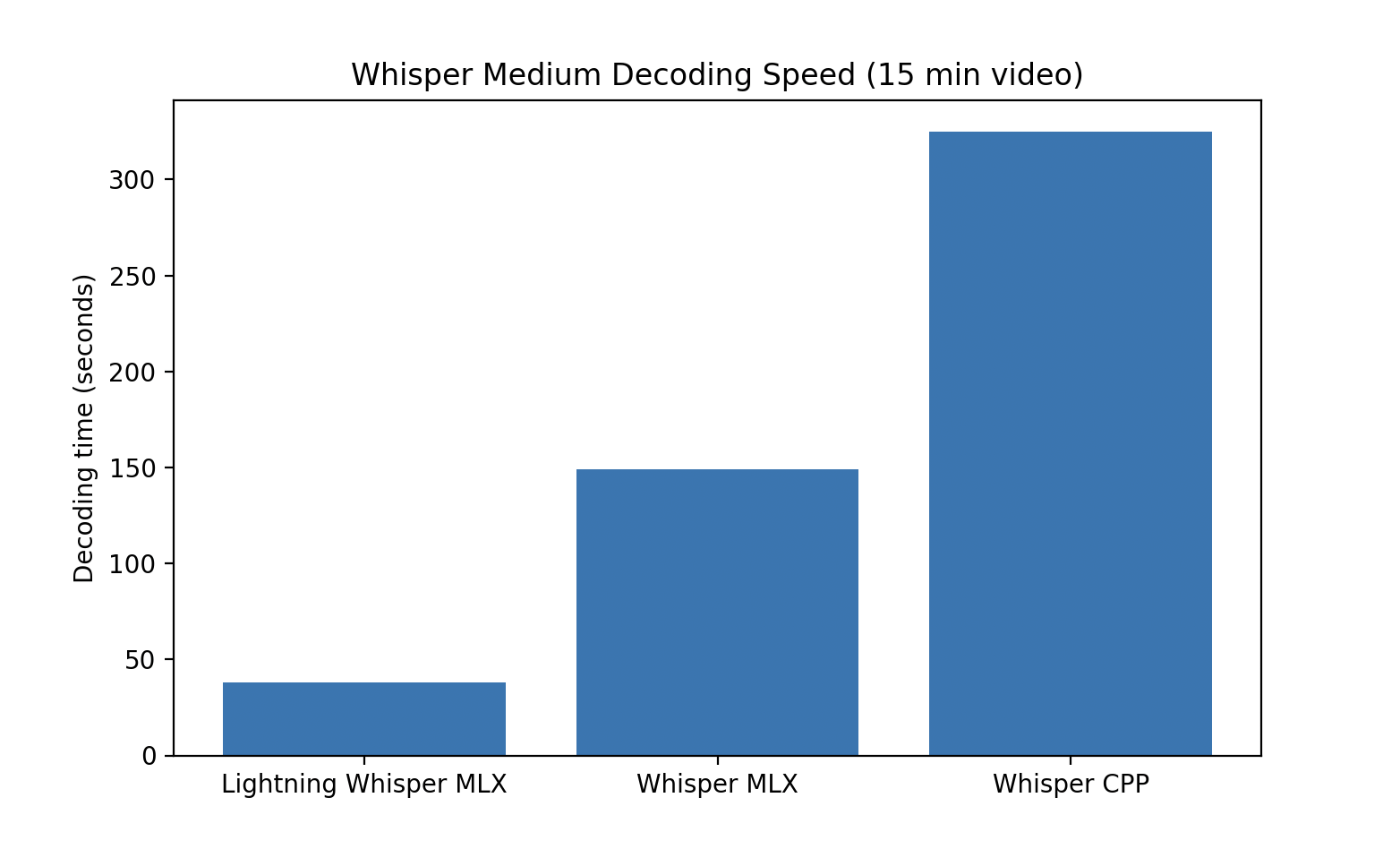 Whisper Speed Breakdown